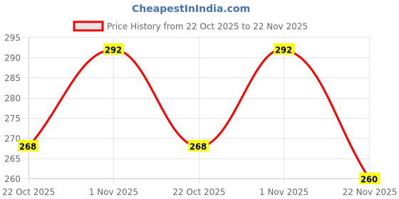 flipkart.com aquabucket Lightweight & Durable Exercise Bricks for Yoga Yoga Blocks aquabucket Price History Graph from 22 Oct 2025 to 22 Nov 2025