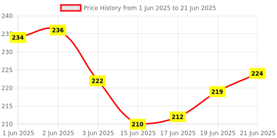 flipkart.com dr care Lightweight and Durable Ice Bag for Hot and Cold Applications hot cold pack Pack dr care Price History Graph from 1 Jun 2025 to 21 Jun 2025