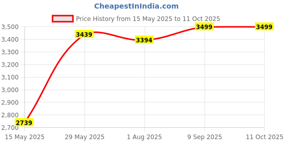 flipkart.com beybee Lightweight & Easy Fold Baby Stroller, Comfy Ride, Compact Design, Newborn PRAM Buggy beybee Price History Graph from 15 May 2025 to 10 Oct 2025