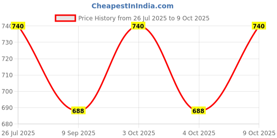 flipkart.com mid light Lightweight & Efficient Balloon Inflator for Latex & Foil Balloons Balloon Pump mid light Price History Graph from 26 Jul 2025 to 9 Oct 2025