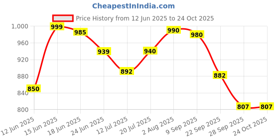 flipkart.com ramenterprises Lightweight & Fluffy 3 Kg Bean Bag Filler Refill – Ideal for Home & Office Bean Bag Filler ramenterprises Price History Graph from 12 Jun 2025 to 24 Oct 2025
