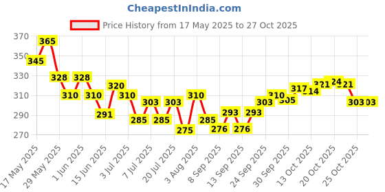 flipkart.com emijun Lightweight & Long Lasting Quick Fix Nail emijun Price History Graph from 17 May 2025 to 27 Oct 2025