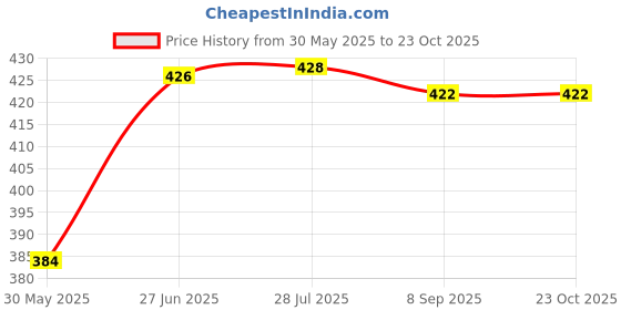 flipkart.com quick shel Lightweight Anti-Slip Soft EVA Mat with Carry Bag for Women & Men & Exercise 6 mm Yoga Mat quick shel Price History Graph from 30 May 2025 to 22 Oct 2025