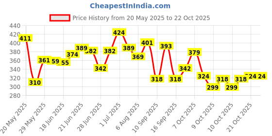 flipkart.com justifit Lightweight Anti-Slip Soft EVA Mat with Carry Bag for Women & Men Gym & Exercise Pink 4 mm Yoga Mat justifit Price History Graph from 20 May 2025 to 21 Oct 2025