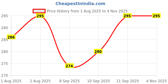 flipkart.com nxgtya Lightweight Baby Feeding Set - Plastic nxgtya Price History Graph from 1 Aug 2025 to 3 Nov 2025