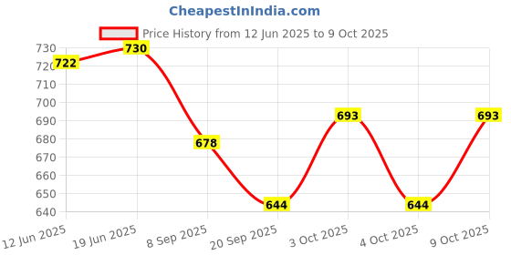 flipkart.com bhvmey Lightweight Baby Gym with Easy-to-Clean Play Mat & Soft Toys bhvmey Price History Graph from 12 Jun 2025 to 9 Oct 2025