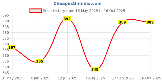 flipkart.com pavityaksh Lightweight Baby Wraps Carrier Baby Carrier pavityaksh Price History Graph from 16 May 2025 to 15 Oct 2025