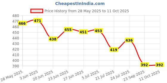 flipkart.com av cart Lightweight Beans 2 KG for Refill or Replacement Bean Bag Filler av cart Price History Graph from 28 May 2025 to 11 Oct 2025