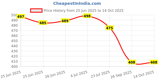 flipkart.com av cart Lightweight Beans 2.5 KG for Refill or Replacement Bean Bag Filler av cart Price History Graph from 25 Jun 2025 to 13 Oct 2025