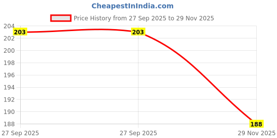 flipkart.com reshne Lightweight Bicycle Handle Bar Bike Hand Cover Road Bike Handle Grips Bicycle Handle Grip reshne Price History Graph from 27 Sep 2025 to 29 Nov 2025