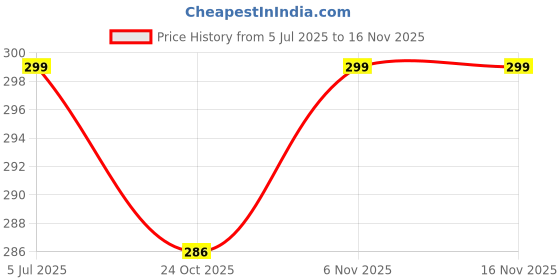 flipkart.com timerider Lightweight bicycle helmet with flexible padding and adjusted size straps Skating Helmet timerider Price History Graph from 5 Jul 2025 to 16 Nov 2025