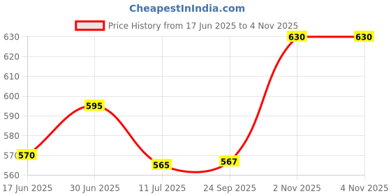 flipkart.com xydrozen Lightweight Camping Tent Lantern Black Metal, Plastic Hanging Lantern xydrozen Price History Graph from 17 Jun 2025 to 3 Nov 2025