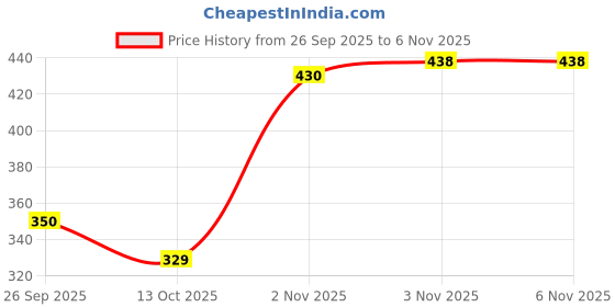 flipkart.com earton Lightweight Casual Sneaker Shoes With High Quality Sole Slip On For Women earton Price History Graph from 26 Sep 2025 to 6 Nov 2025