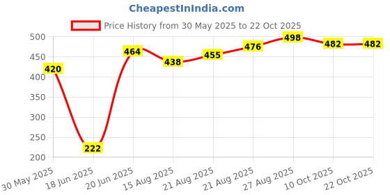 flipkart.com kids mandi Lightweight Chess Mat and Pieces for All age 2.5 cm Chess Board kids mandi Price History Graph from 30 May 2025 to 22 Oct 2025