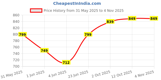 flipkart.com provogue Lightweight Cofort Summer Trendy Premium Stylish Loafers For Men provogue Price History Graph from 31 May 2025 to 3 Nov 2025