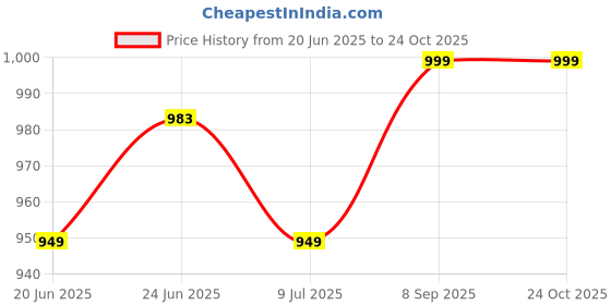 flipkart.com bizzaro Lightweight Comfort Extra Soft Summer Trendy Premium Stylish Casual Shoe's Boots For Men bizzaro Price History Graph from 20 Jun 2025 to 24 Oct 2025