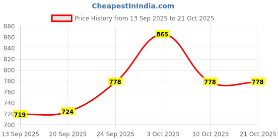 flipkart.com rising wolf Lightweight Comfort Extra Soft Summer Trendy Premium Stylish Party Boots For Men rising wolf Price History Graph from 13 Sep 2025 to 20 Oct 2025