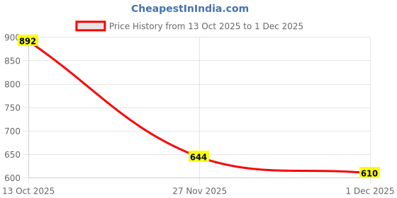 flipkart.com pos planet of shoes Lightweight Comfort Extra Soft Summer Trendy Premium Stylish Party Boots For Men pos planet of shoes Price History Graph from 13 Oct 2025 to 1 Dec 2025