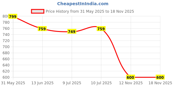 flipkart.com bucik Lightweight Comfort Extra Soft Summer Trendy Premium Stylish Party Sandal Men Slippers bucik Price History Graph from 31 May 2025 to 17 Nov 2025
