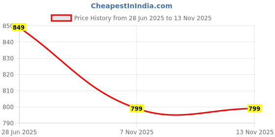 flipkart.com provogue Lightweight Comfort Extra Soft Summer Trendy Premium Stylish Party Sandal Men Slippers provogue Price History Graph from 28 Jun 2025 to 7 Nov 2025