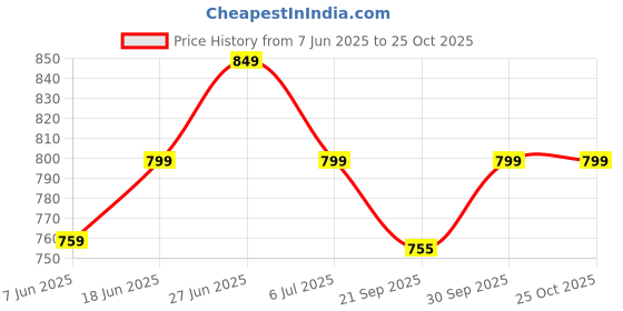 flipkart.com provogue Lightweight Comfort Extra Soft Summer Trendy Premium Stylish Party Sandal Men Slippers provogue Price History Graph from 7 Jun 2025 to 25 Oct 2025