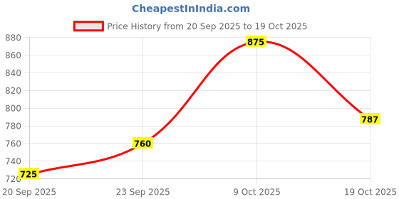 flipkart.com rising wolf Lightweight Comfort Extra Soft Summer Trendy Premium Stylish Party Slip On For Men rising wolf Price History Graph from 20 Sep 2025 to 19 Oct 2025