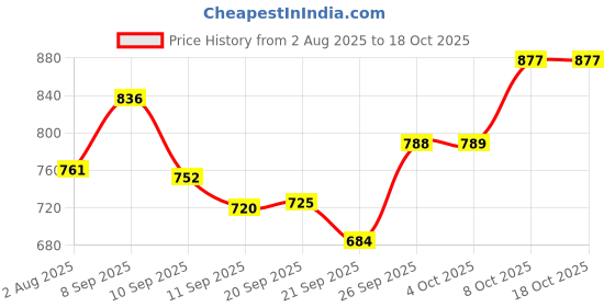 flipkart.com rising wolf Lightweight Comfort Extra Soft Summer Trendy Premium Stylish Party Slip On Sneakers For Men rising wolf Price History Graph from 2 Aug 2025 to 18 Oct 2025