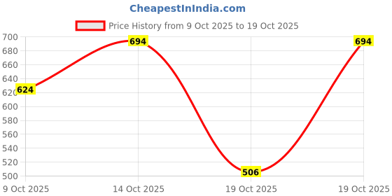 flipkart.com khadim's Lightweight Comfort Extra Soft Trendy Premium Stylish Boots For Women khadim's Price History Graph from 9 Oct 2025 to 19 Oct 2025