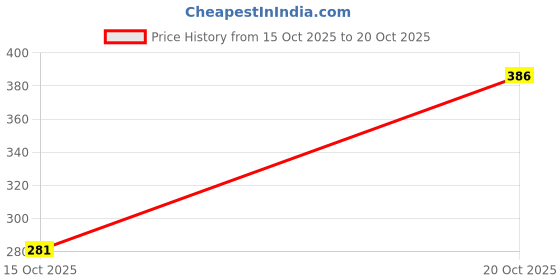 flipkart.com khadim's Lightweight Comfort Extra Soft Trendy Premium Stylish Loafers For Women khadim's Price History Graph from 15 Oct 2025 to 20 Oct 2025