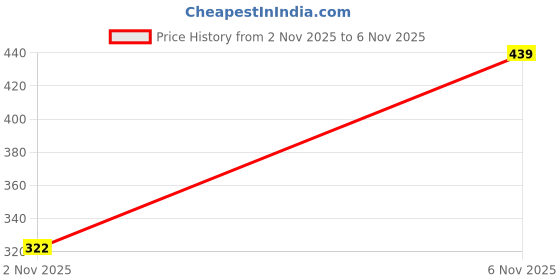 flipkart.com khadim's Lightweight Comfort Extra Soft Trendy Premium Stylish Women Flip Flops khadim's Price History Graph from 2 Nov 2025 to 6 Nov 2025