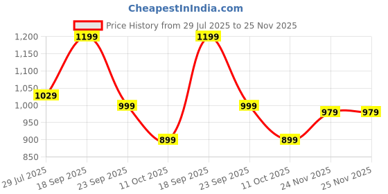 flipkart.com killer Lightweight Comfort Summer Trendy Premium Stylish Boots For Men killer Price History Graph from 29 Jul 2025 to 25 Nov 2025