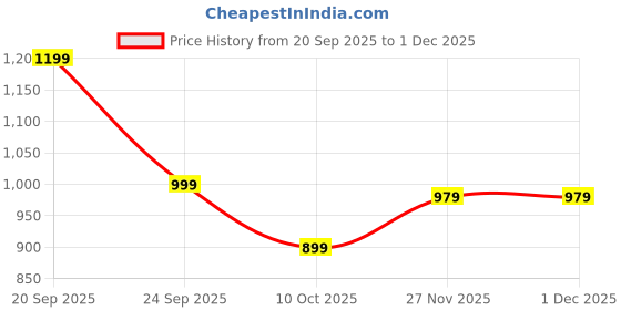flipkart.com killer Lightweight Comfort Summer Trendy Premium Stylish Boots For Men killer Price History Graph from 20 Sep 2025 to 27 Nov 2025