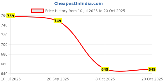 flipkart.com provogue Lightweight Comfort Summer Trendy Premium Stylish Casuals For Men provogue Price History Graph from 10 Jul 2025 to 20 Oct 2025