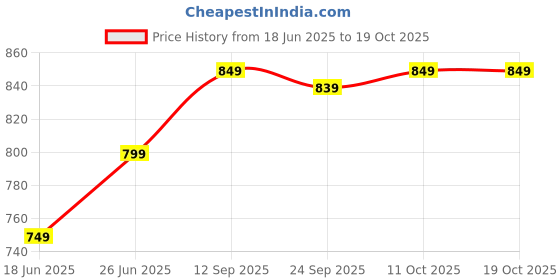flipkart.com provogue Lightweight Comfort Summer Trendy Premium Stylish Loafers For Men provogue Price History Graph from 18 Jun 2025 to 18 Oct 2025