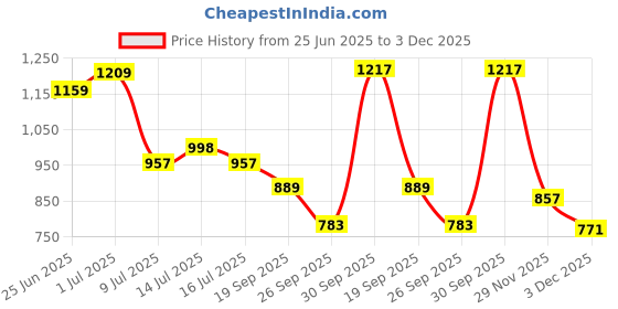 flipkart.com jumplite Lightweight Comfort Summer Trendy Premium Stylish Party Casual Extra Soft Sneakers For Men jumplite Price History Graph from 25 Jun 2025 to 29 Nov 2025