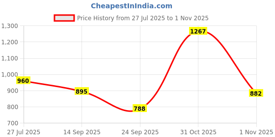flipkart.com jumplite Lightweight Comfort Summer Trendy Premium Stylish Party Casual Extra Soft Sneakers For Men jumplite Price History Graph from 27 Jul 2025 to 1 Nov 2025