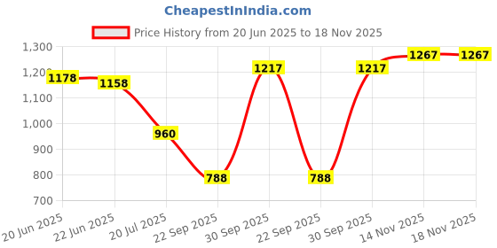 flipkart.com jumplite Lightweight Comfort Summer Trendy Premium Stylish Party Casual Extra Soft Sneakers For Men jumplite Price History Graph from 20 Jun 2025 to 17 Nov 2025