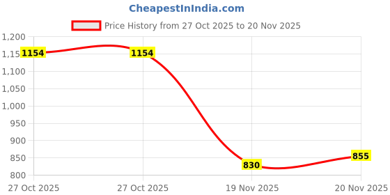 flipkart.com jumplite Lightweight Comfort Summer Trendy Premium Stylish Party Casual Extra Soft Sneakers For Men jumplite Price History Graph from 27 Oct 2025 to 20 Nov 2025