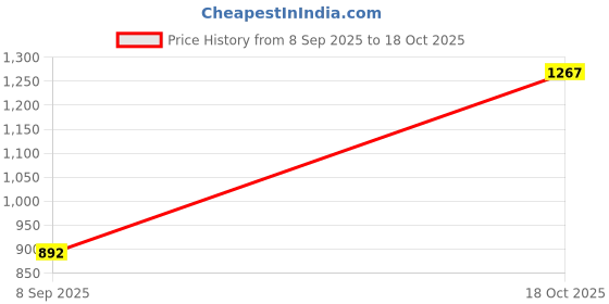 flipkart.com jumplite Lightweight Comfort Summer Trendy Premium Stylish Party Casual Extra Soft Sneakers For Men jumplite Price History Graph from 8 Sep 2025 to 18 Oct 2025