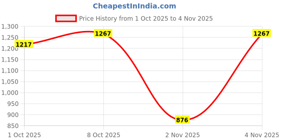 flipkart.com jumplite Lightweight Comfort Summer Trendy Premium Stylish Party Casual Extra Soft Sneakers For Men jumplite Price History Graph from 1 Oct 2025 to 4 Nov 2025