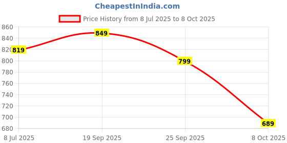 flipkart.com provogue Lightweight Comfort Summer Trendy Premium Stylish Slip On For Men provogue Price History Graph from 8 Jul 2025 to 8 Oct 2025