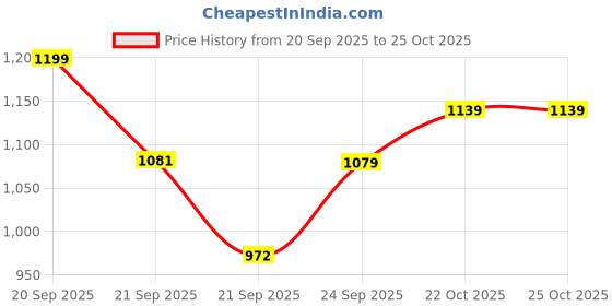 flipkart.com hrx by hrithik roshan Lightweight Comfort Summer Trendy Premium Stylish Sneakers For Women hrx by hrithik roshan Price History Graph from 20 Sep 2025 to 24 Oct 2025