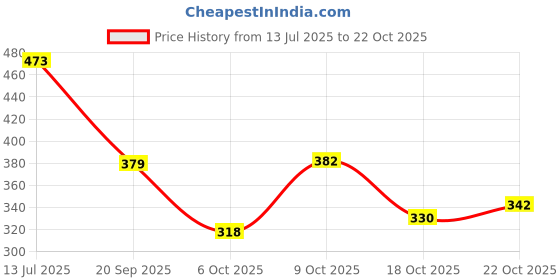 flipkart.com cococart Lightweight Comfort Summer Trendy Walking Outdoor Stylish Premium Sneakers For Women cococart Price History Graph from 13 Jul 2025 to 18 Oct 2025