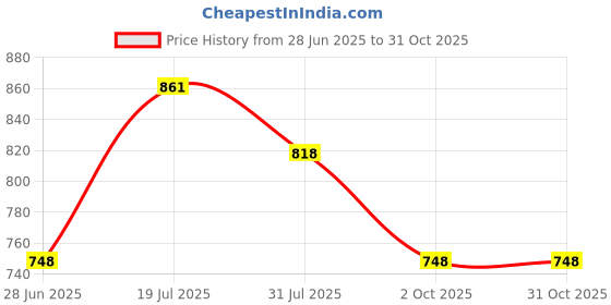 flipkart.com karaddi Lightweight Comfort Summer Trendy Walking Outdoor Stylish Training Daily Loafers For Men karaddi Price History Graph from 28 Jun 2025 to 31 Oct 2025