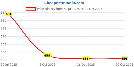 flipkart.com server Lightweight Comfort Summer Trendy Walking Outdoor Stylish Training Daily Loafers For Men server Price History Graph from 30 Jul 2025 to 20 Oct 2025