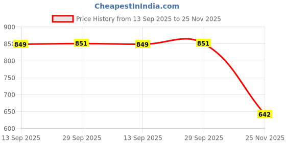 flipkart.com server Lightweight Comfort Summer Trendy Walking Outdoor Stylish Training Daily Slip On For Men server Price History Graph from 13 Sep 2025 to 25 Nov 2025
