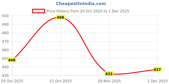 flipkart.com kraasa Lightweight, Comfortable, Cushioned Footbed Running Shoes For Women kraasa Price History Graph from 20 Oct 2025 to 1 Dec 2025