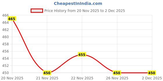 flipkart.com kraasa Lightweight, Comfortable, Cushioned Footbed Walking Shoes For Women kraasa Price History Graph from 20 Nov 2025 to 1 Dec 2025