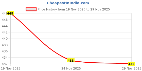 flipkart.com kraasa Lightweight, Comfortable, Cushioned Footbed Walking Shoes For Women kraasa Price History Graph from 19 Nov 2025 to 29 Nov 2025