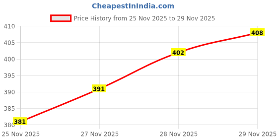 flipkart.com kraasa Lightweight, Comfortable, Cushioned Footbed Walking Shoes For Women kraasa Price History Graph from 25 Nov 2025 to 29 Nov 2025